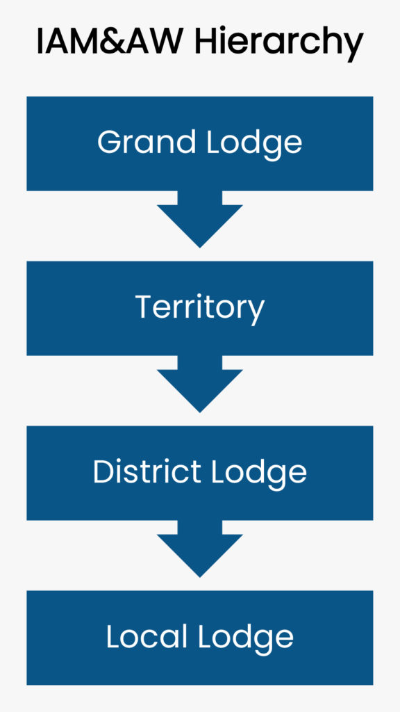 The hierarchy of the IAM&AW